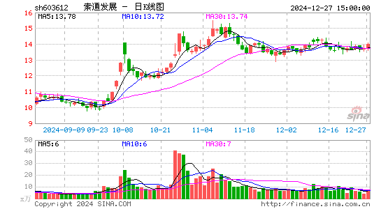 索通发展