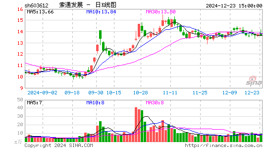 索通发展