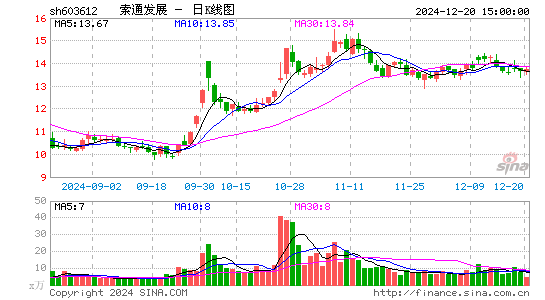 索通发展