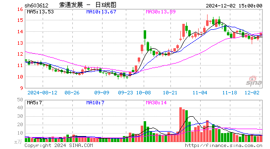 索通发展