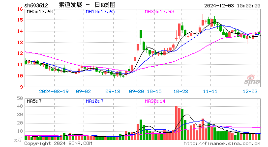 索通发展