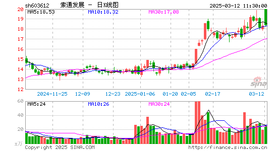 索通发展