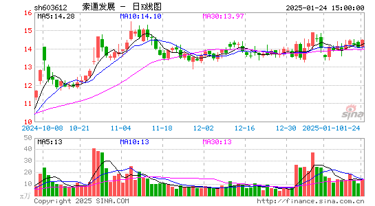 索通发展