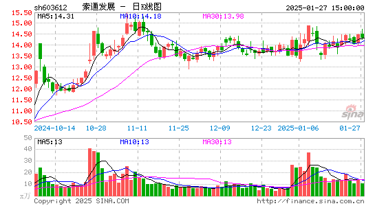 索通发展