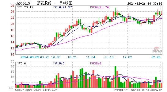 茶花股份