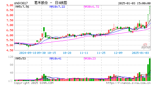 君禾股份