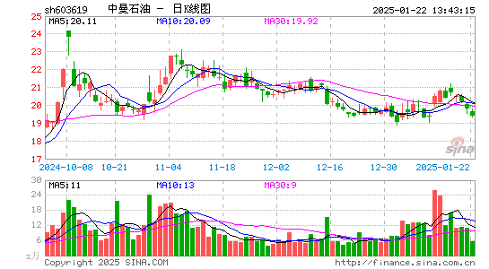 中曼石油