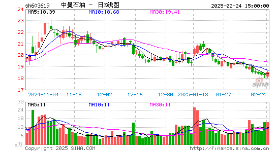 中曼石油