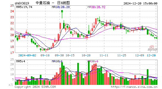 中曼石油