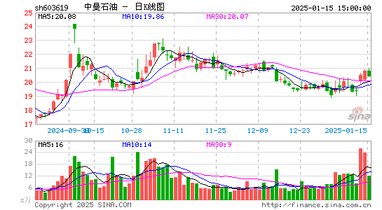 中曼石油