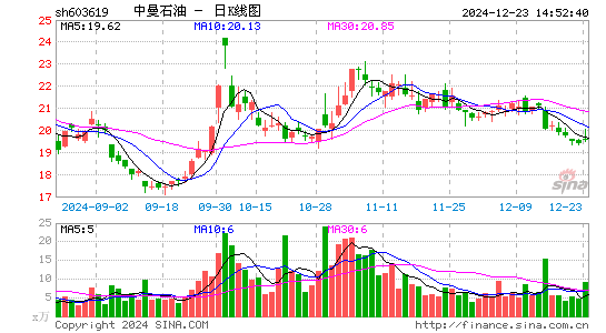 中曼石油