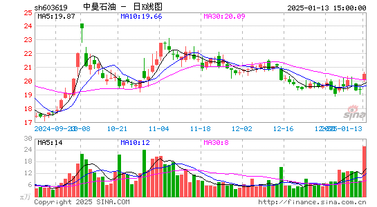 中曼石油