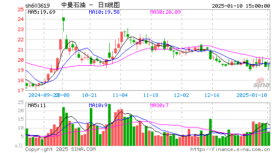 中曼石油