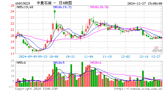 中曼石油