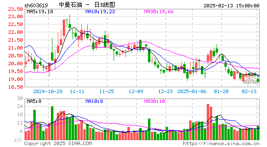 中曼石油