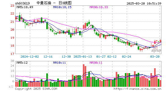 中曼石油