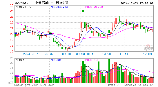 中曼石油