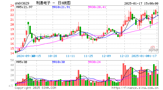 利通电子