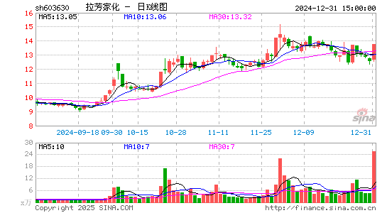 拉芳家化