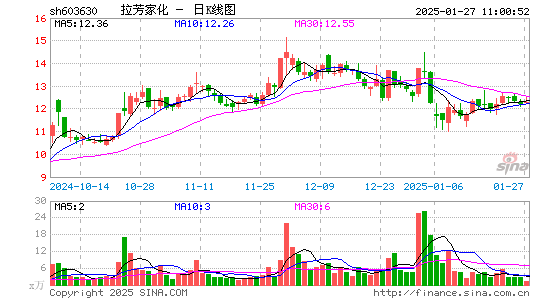 拉芳家化