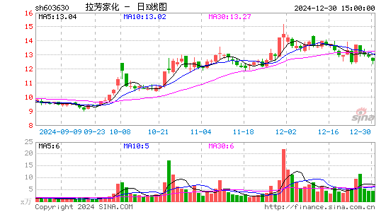 拉芳家化