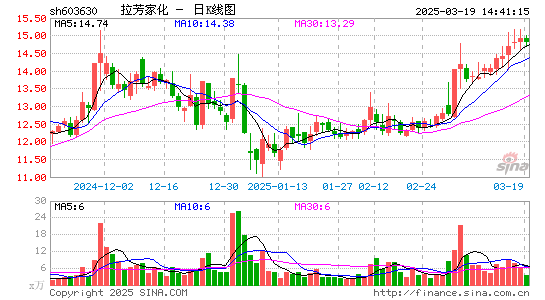 拉芳家化