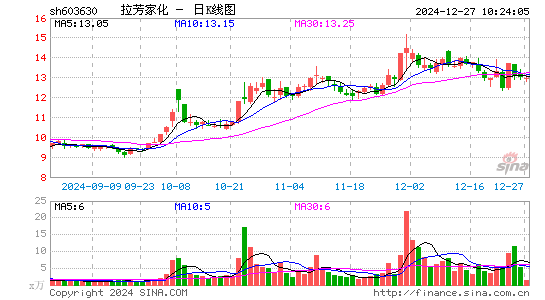 拉芳家化