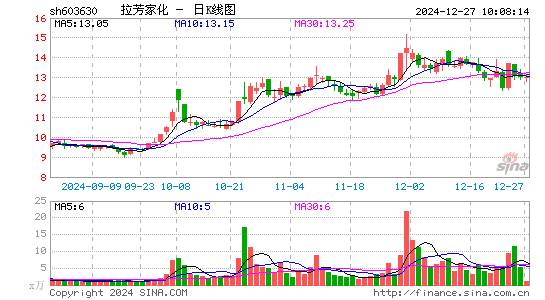 拉芳家化