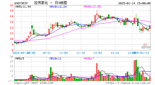 拉芳家化