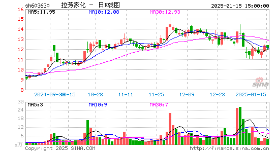 拉芳家化