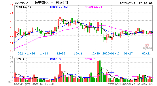 拉芳家化