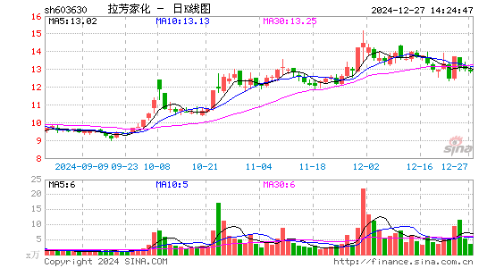 拉芳家化