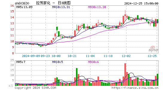 拉芳家化