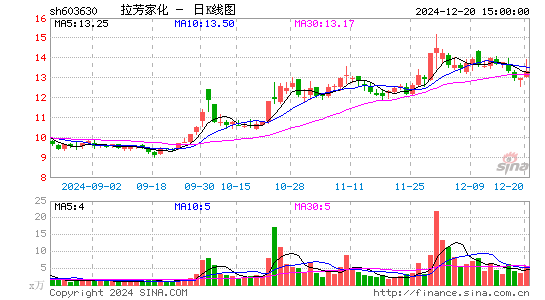 拉芳家化