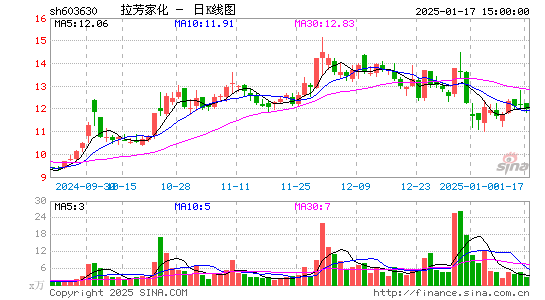 拉芳家化