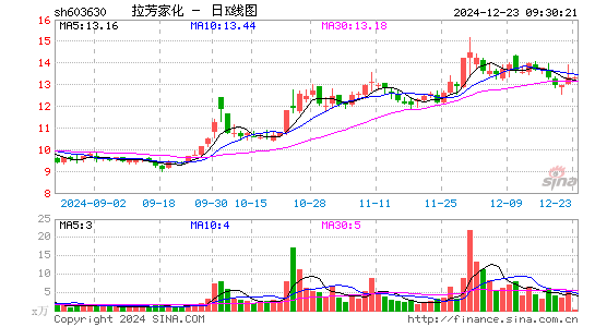 拉芳家化