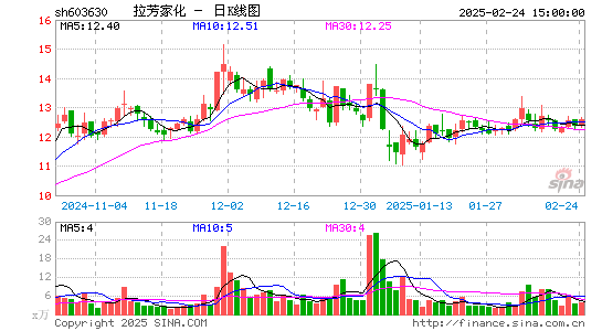 拉芳家化