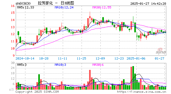 拉芳家化