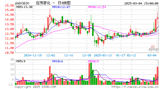 拉芳家化