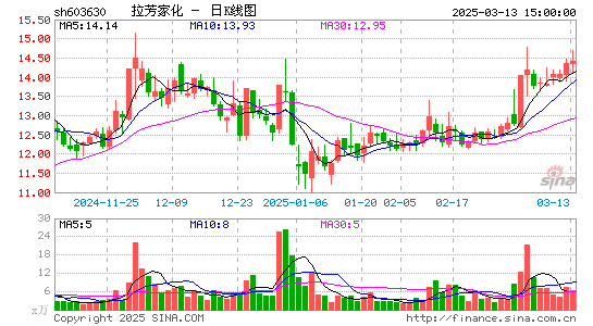 拉芳家化