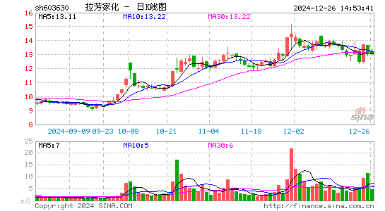 拉芳家化