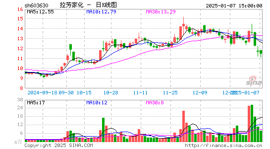 拉芳家化