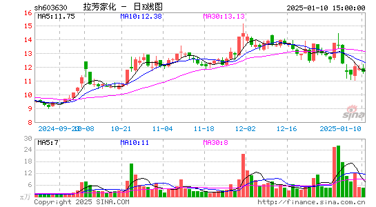 拉芳家化