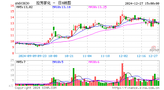 拉芳家化