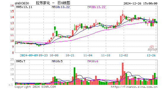 拉芳家化