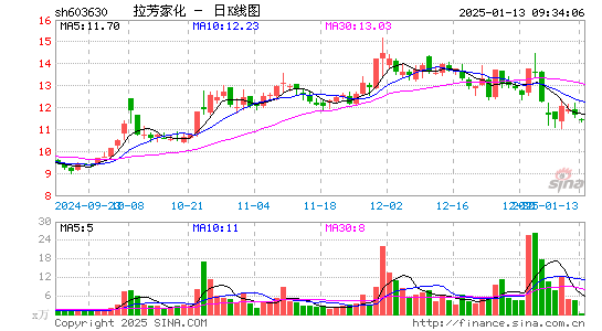 拉芳家化