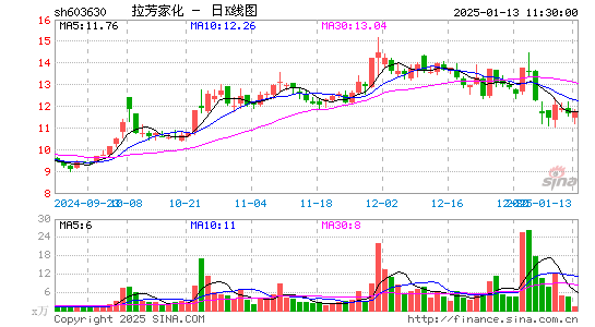 拉芳家化