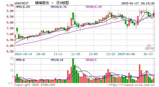 镇海股份