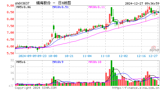 镇海股份