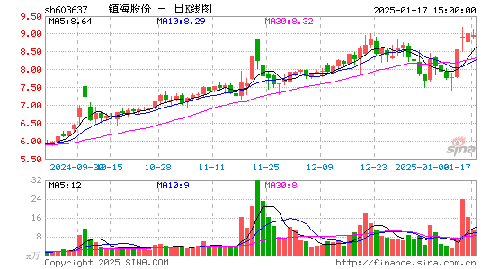 镇海股份